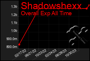 Total Graph of Shadowshexx