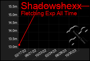 Total Graph of Shadowshexx