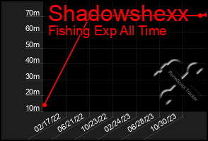 Total Graph of Shadowshexx