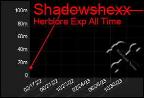 Total Graph of Shadowshexx