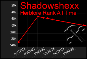 Total Graph of Shadowshexx