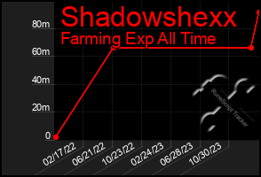 Total Graph of Shadowshexx