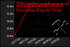 Total Graph of Shadowshexx