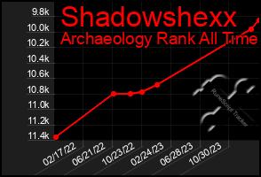 Total Graph of Shadowshexx