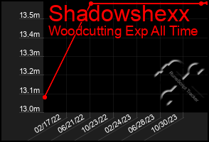 Total Graph of Shadowshexx