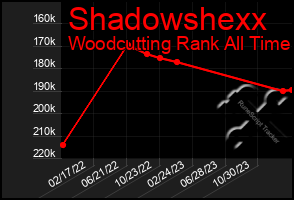 Total Graph of Shadowshexx