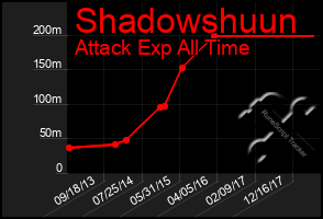 Total Graph of Shadowshuun