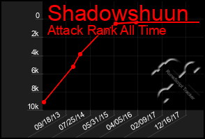 Total Graph of Shadowshuun