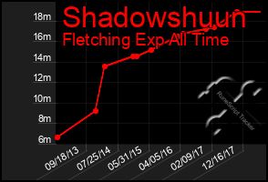 Total Graph of Shadowshuun