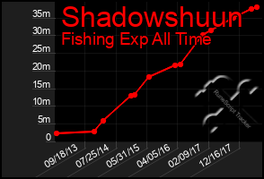 Total Graph of Shadowshuun