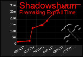 Total Graph of Shadowshuun