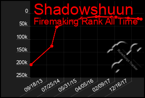 Total Graph of Shadowshuun