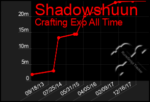 Total Graph of Shadowshuun