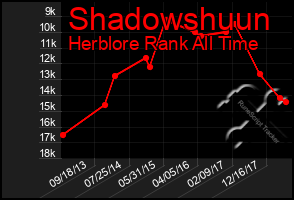 Total Graph of Shadowshuun