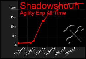 Total Graph of Shadowshuun