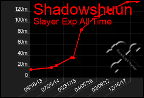 Total Graph of Shadowshuun