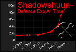 Total Graph of Shadowshuun