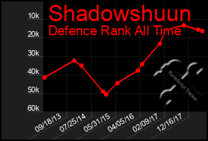 Total Graph of Shadowshuun