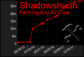 Total Graph of Shadowshuun