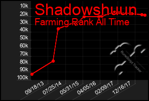 Total Graph of Shadowshuun