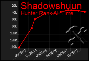 Total Graph of Shadowshuun