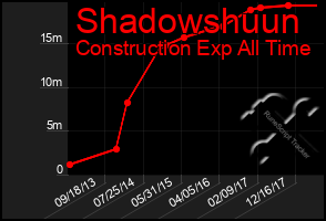 Total Graph of Shadowshuun