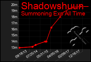 Total Graph of Shadowshuun