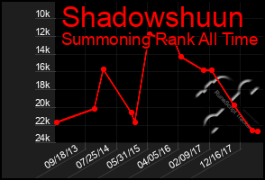 Total Graph of Shadowshuun