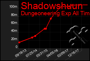 Total Graph of Shadowshuun