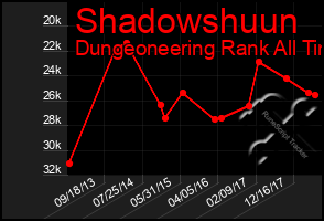 Total Graph of Shadowshuun