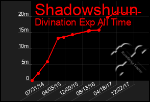 Total Graph of Shadowshuun