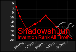 Total Graph of Shadowshuun