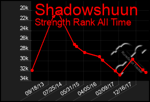 Total Graph of Shadowshuun