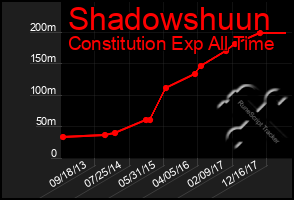 Total Graph of Shadowshuun