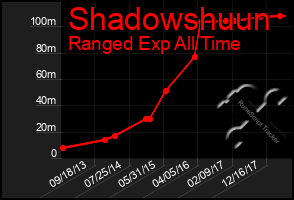 Total Graph of Shadowshuun