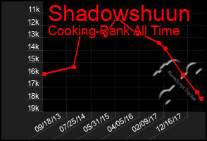 Total Graph of Shadowshuun