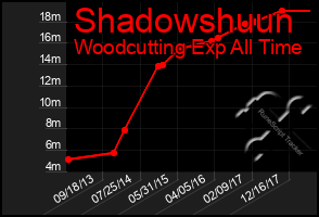 Total Graph of Shadowshuun