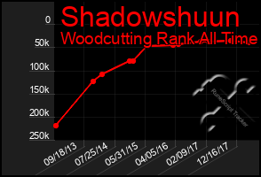 Total Graph of Shadowshuun