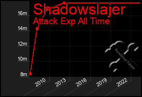 Total Graph of Shadowslajer