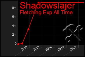 Total Graph of Shadowslajer