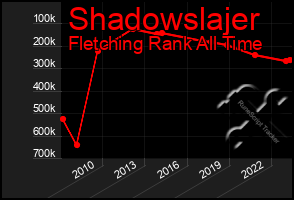 Total Graph of Shadowslajer