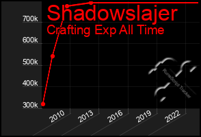 Total Graph of Shadowslajer