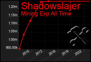 Total Graph of Shadowslajer