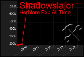 Total Graph of Shadowslajer