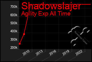 Total Graph of Shadowslajer