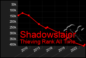 Total Graph of Shadowslajer