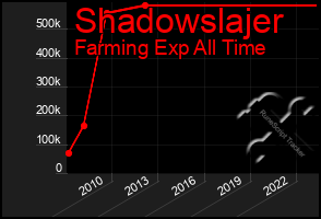 Total Graph of Shadowslajer