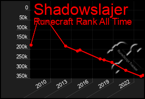 Total Graph of Shadowslajer