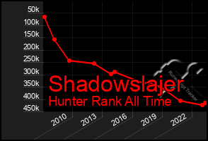 Total Graph of Shadowslajer