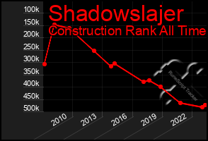 Total Graph of Shadowslajer